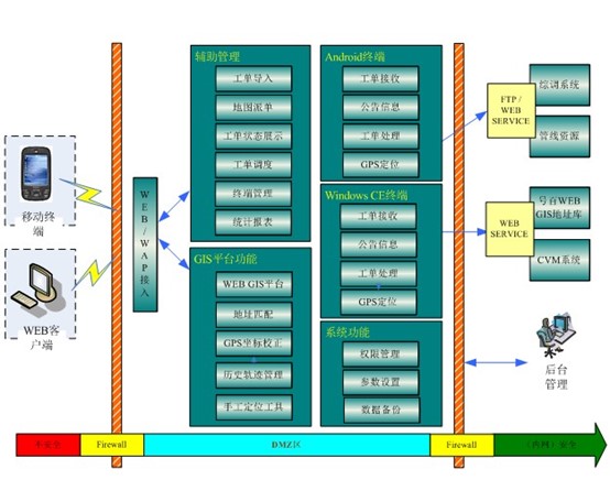 GIS裝維輔助決策管理系統(tǒng)