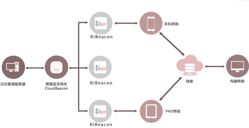 微區(qū)域充電樁精準尋址平臺