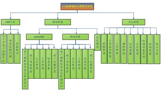 GIS裝維輔助決策管理系統(tǒng)