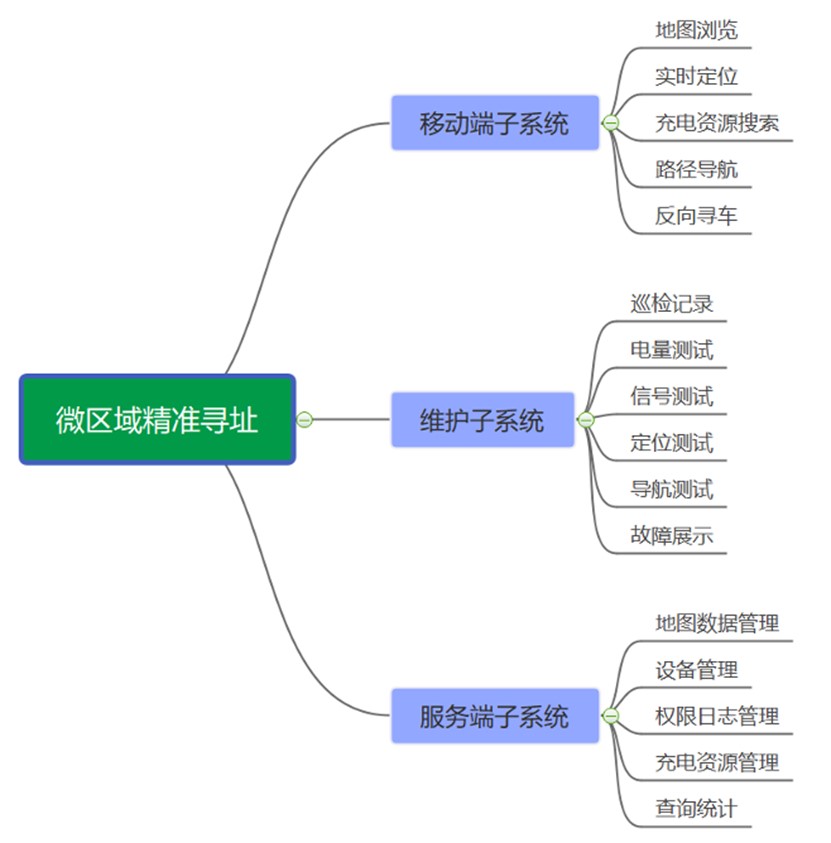 微區(qū)域充電樁精準尋址平臺