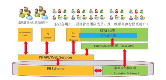 大型郵輪工程 Oracle Primavera P6 實施