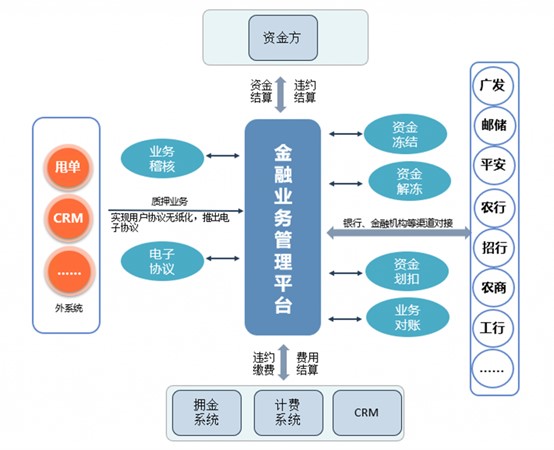 互聯(lián)網(wǎng)金融異業(yè)合作平臺