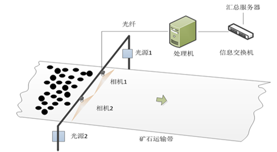 礦廠皮帶AI智能檢測(cè)系統(tǒng)方案