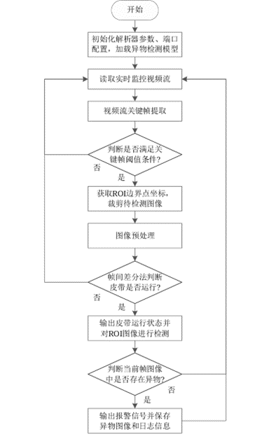 礦廠皮帶AI智能檢測(cè)系統(tǒng)方案