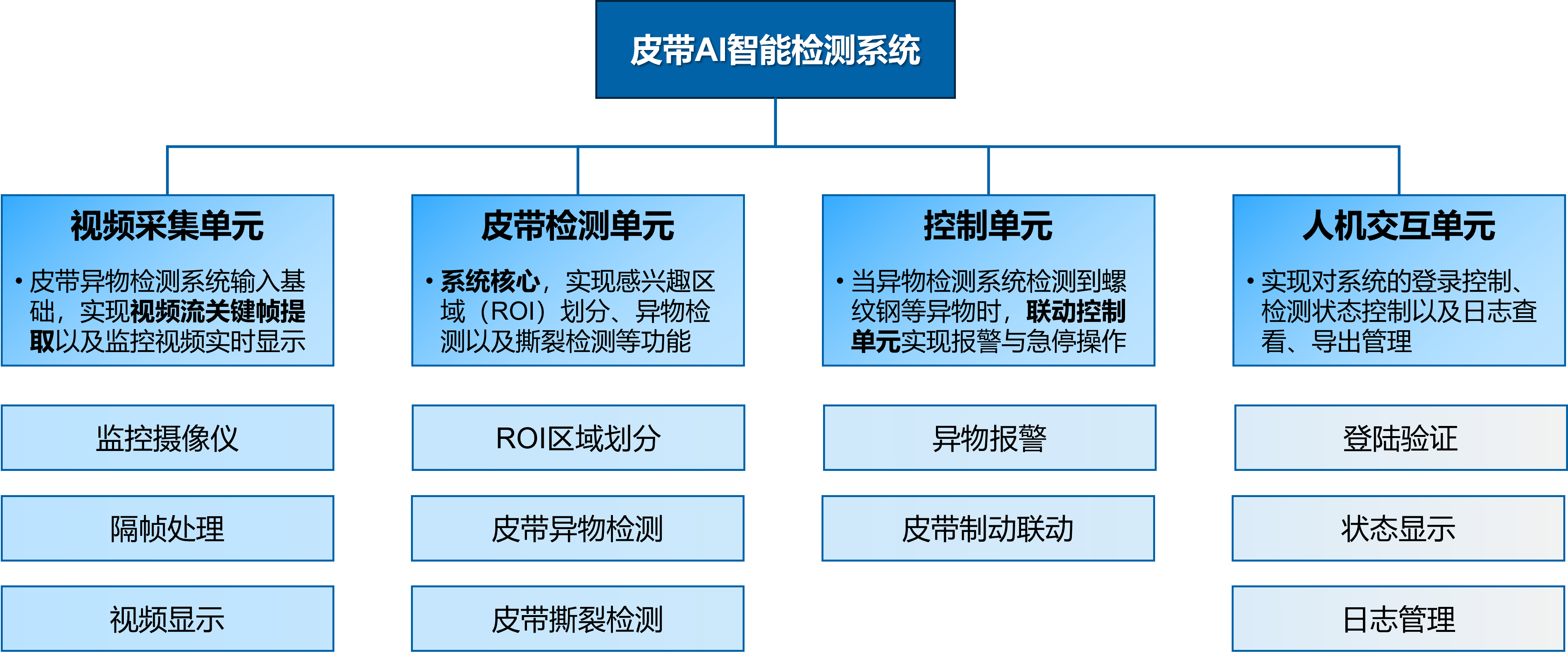 礦廠皮帶AI智能檢測(cè)系統(tǒng)方案
